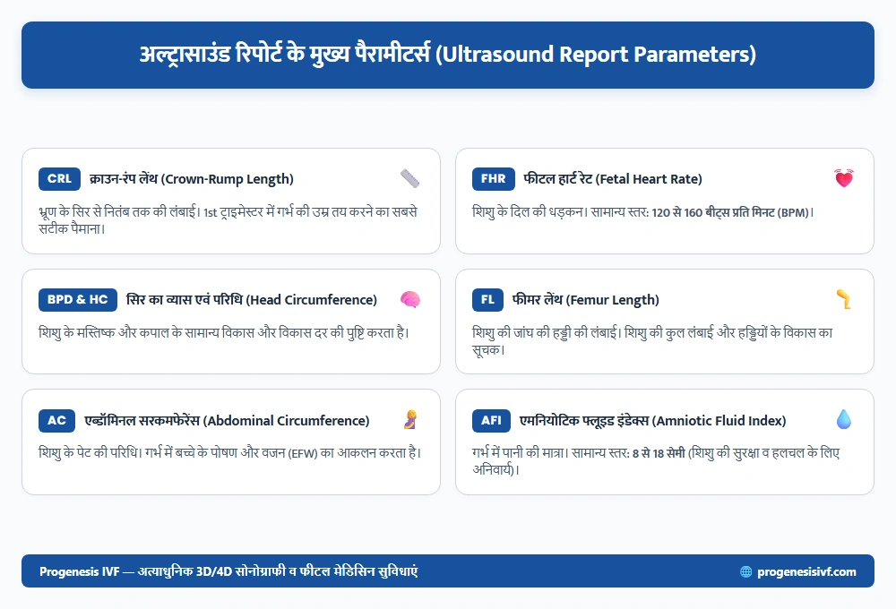 अल्ट्रासाउंड रिपोर्ट के मुख्य पैरामीटर्स - Progenesis Fertility