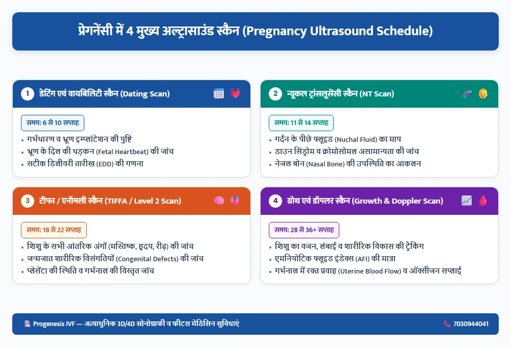 प्रेगनेंसी में 4 मुख्य अल्ट्रासाउंड स्कैन - Progenesis IVF